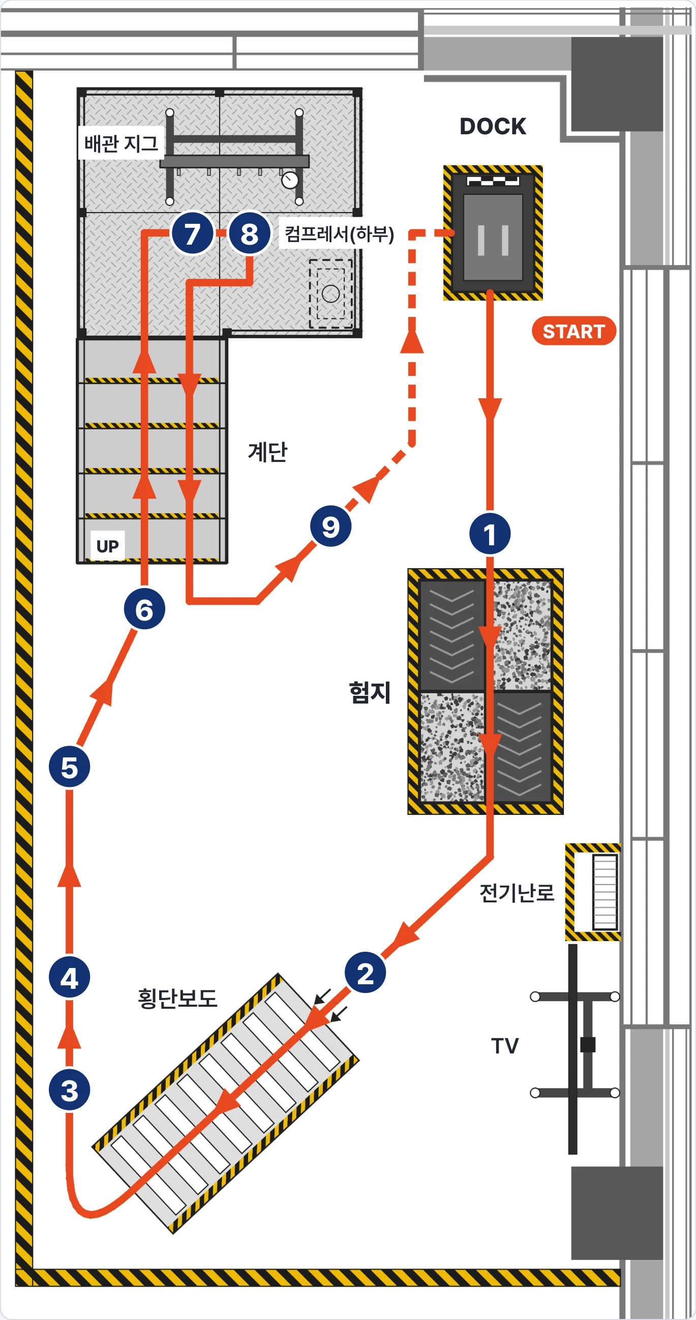 데모룸 안내도: 도킹 스테이션에서 출발해 험지, 횡단보도, 계단, 배관 지그를 거쳐 복귀하는 9단계 경로